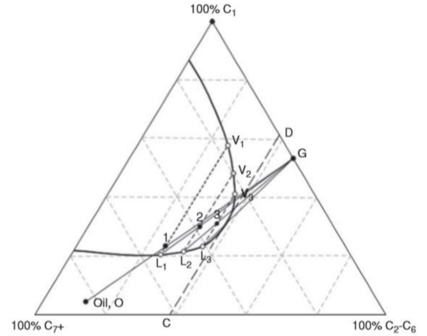 Mekanisme _Condensing Gas Drive_ (CGD) pada diagram pseudo-terner sistem hidrokarbon kompleks