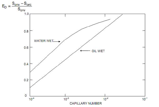 Kurva _capillary desaturation_ untuk Berea _rock_ yang disusun oleh Gupta dan Trushenki