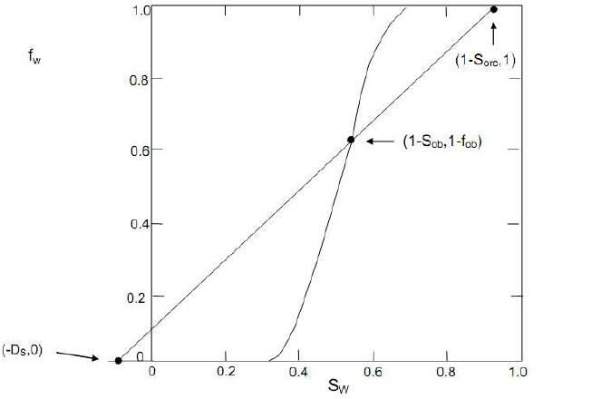 Kurva _fractional flow_ air, titik potong antara kurva _fractional flow_ dengan garis lurus memberikan nilai (*S~wb~*,*f~wb~*)