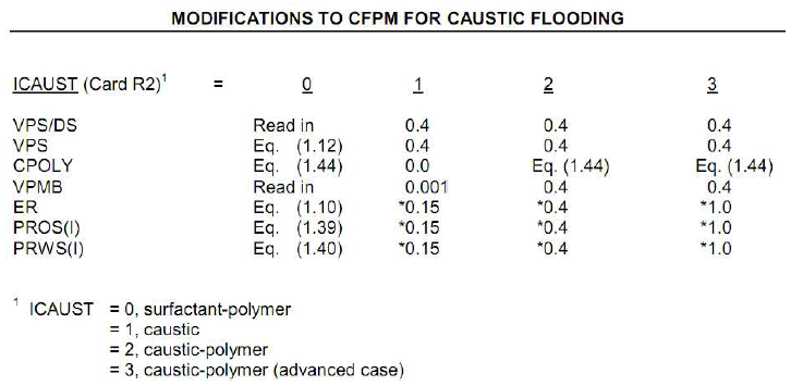 Modifikasi nilai sejumlah parameter MP _flood_ untuk kasus _caustic_ dan _caustic-polymer flood_