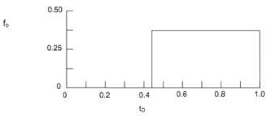 _Oil cut_ vs. waktu _dimensionless_ untuk reservoir homogen