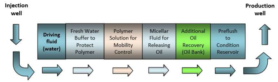 Skema injeksi _micellar-polymer_