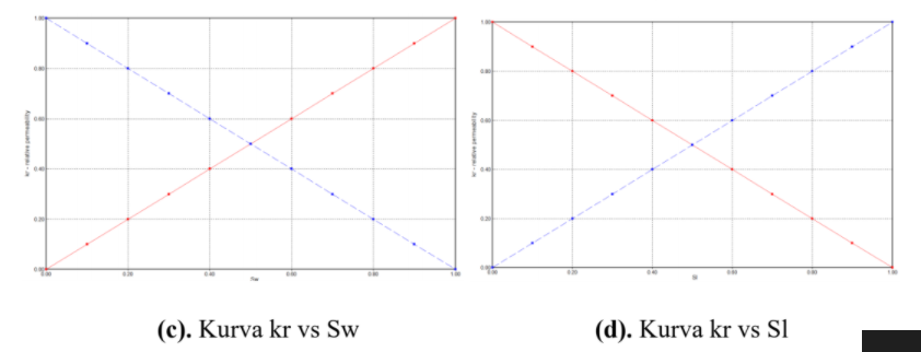 Kurva Permeabilitas Relatif Sesudah Diinjeksikan SUrfaktan