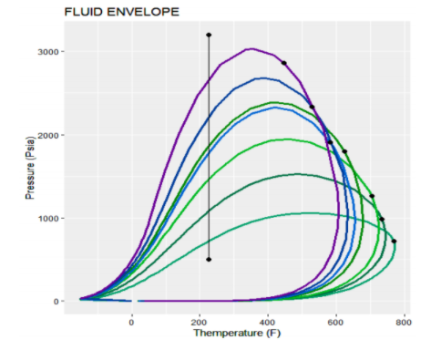 _Phase envelope_ fluida reservoir yang digunakan untuk membangun model prediktif.