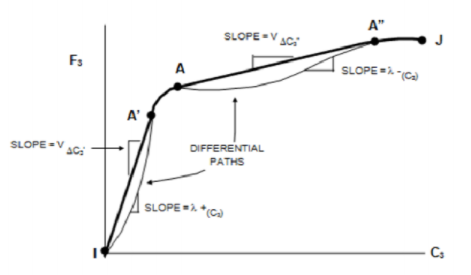 Skema dari plot _flux_-konsentrasi