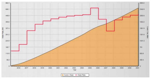 Grafik laju produksi air hasil perhitungan CO~2~ Prophet