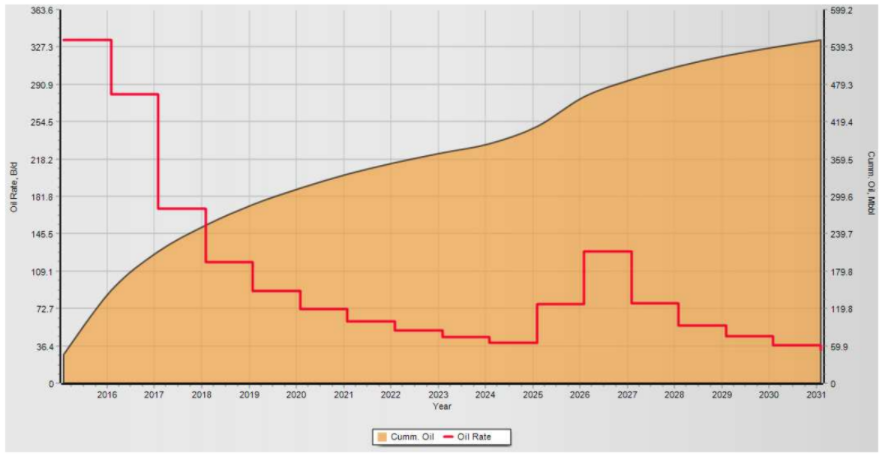 Grafik laju produksi minyak hasil perhitungan CO~2~ Prophet