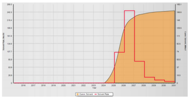 Grafik laju produksi _solvent_ hasil perhitungan CO~2~ Prophet