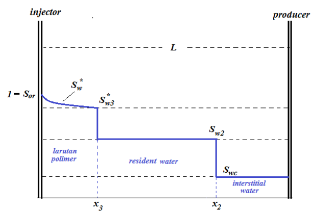 Profil saturasi air di reservoir di bawah kondisi _polymer flood_