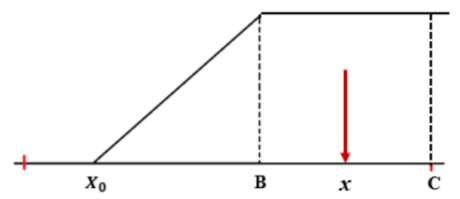 Perhitungan P(x) untuk nilai input x > B
