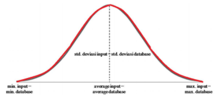 Distribusi _input_ dan distribusi _database_ merupakan distribusi identik