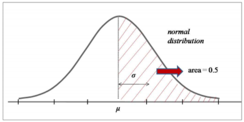 Total luas daerah setengah dari total distribusi normal adalah 0.5