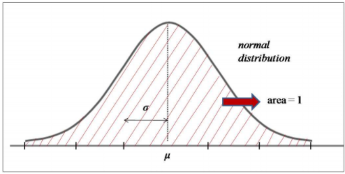 Total luas daerah di bawah kurva distribusi normal adalah 1