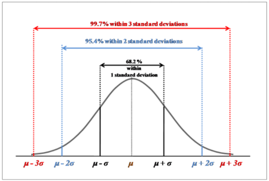 Luas daerah (probabilitas) di bawah kurva distribusi normal untuk masing-masing _range_ standard deviasi dari _mean_