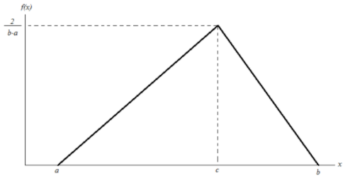 Distribusi segitiga