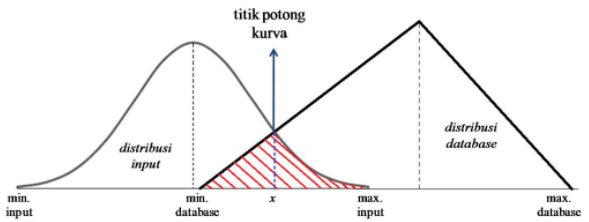 Daerah irisan dari distribusi _input_ dan distribusi _database_