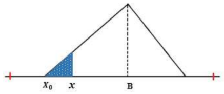 Perhitungan P(x) untuk nilai input x < B