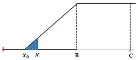 Perhitungan P(x) untuk nilai input x < B