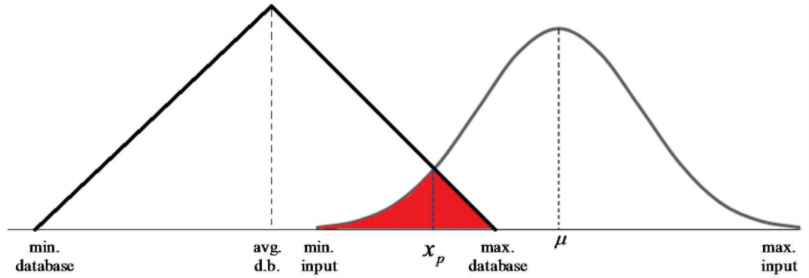 Titik x~p~ merupakan titik potong antara kurva distribusi database dengan kurva distribusi input. Titik potong ini dicari menggunakan metode Newton-Raphson