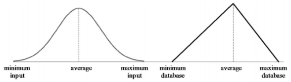 Distribusi _input_ dan distribusi _database_ tidak berpotongan