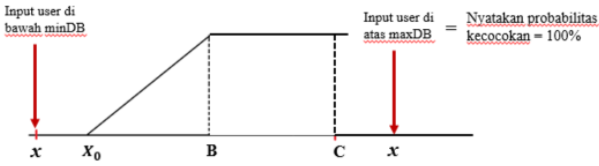 *Penalty factor* untuk algoritma tipe maksimum