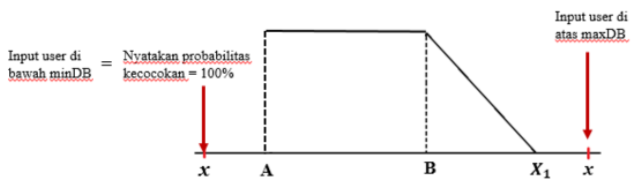 *Penalty factor* untuk algoritma tipe minimum