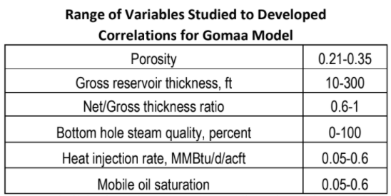 Interval nilai sejumah parameter yang digunakan dalam korelasi Gomaa