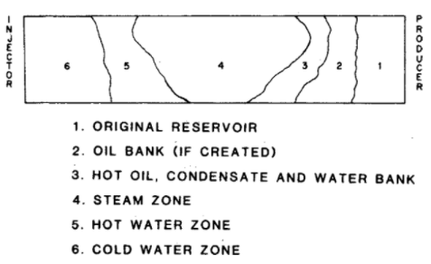 Pembagian zona reservoir berdasarkan model Aydelotte-Pope