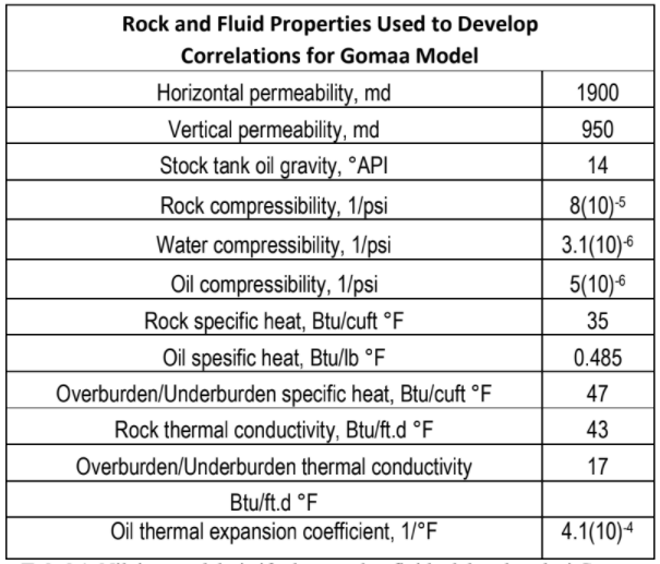 Nilai _typical_ dari sifat batuan dan fluida dalam korelasi Gomaa