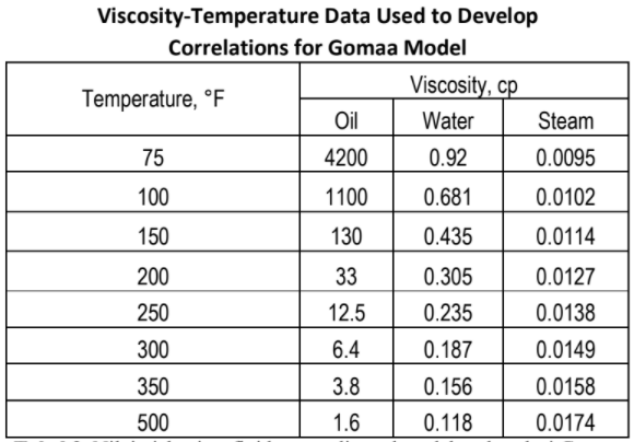 Nilai viskositas fluida yang digunakan dalam korelasi Gomaa