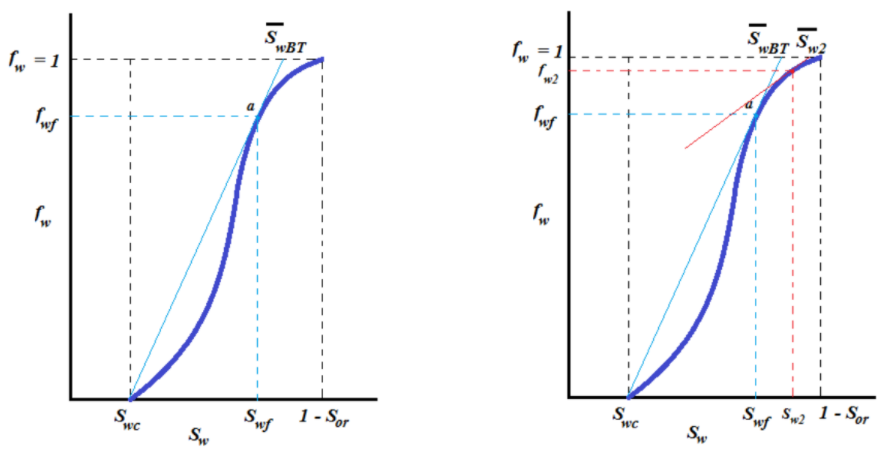 Analisis grafik pada kurva _f~w~_ untuk menentukan nilai $\left( \frac{\partial f_w}{\partial S_w} \right)_{S_{wf}}$ dan $\left( \frac{\partial f_w}{\partial S_w} \right)_{S_{w2}}$